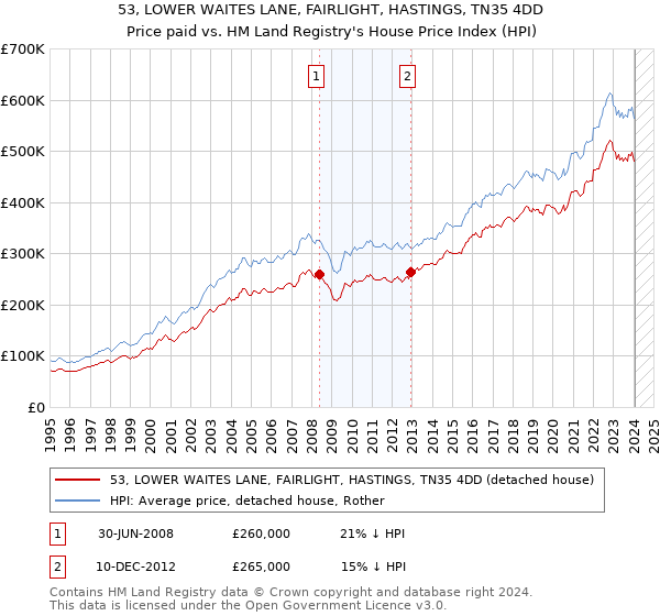 53, LOWER WAITES LANE, FAIRLIGHT, HASTINGS, TN35 4DD: Price paid vs HM Land Registry's House Price Index