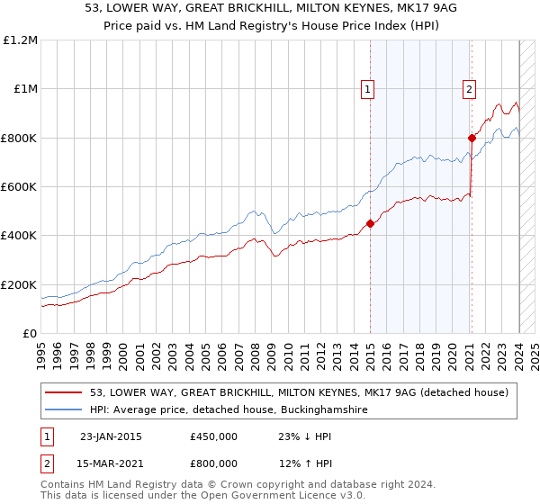 53, LOWER WAY, GREAT BRICKHILL, MILTON KEYNES, MK17 9AG: Price paid vs HM Land Registry's House Price Index