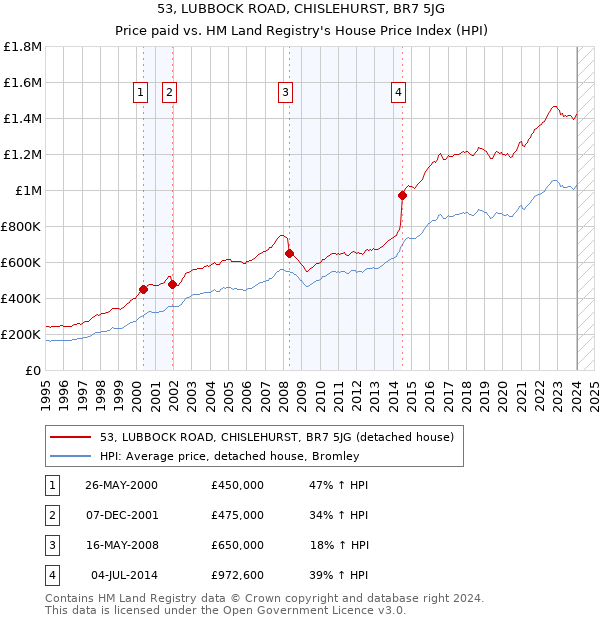 53, LUBBOCK ROAD, CHISLEHURST, BR7 5JG: Price paid vs HM Land Registry's House Price Index