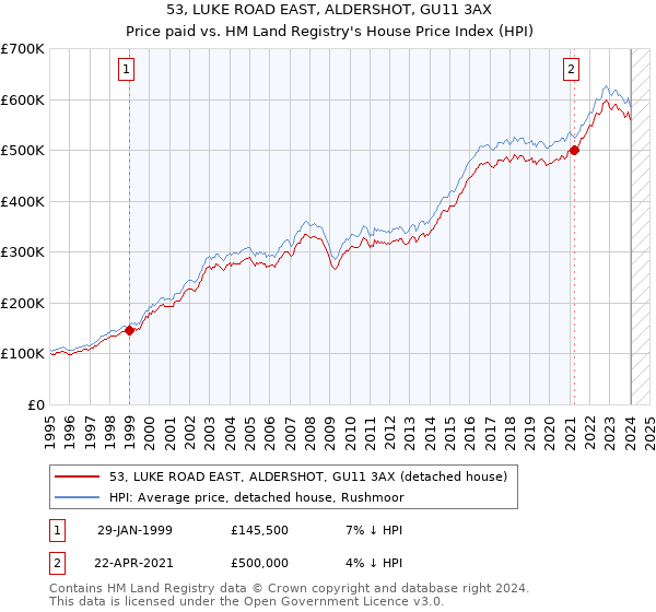 53, LUKE ROAD EAST, ALDERSHOT, GU11 3AX: Price paid vs HM Land Registry's House Price Index
