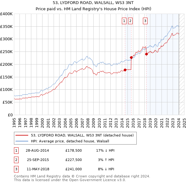 53, LYDFORD ROAD, WALSALL, WS3 3NT: Price paid vs HM Land Registry's House Price Index