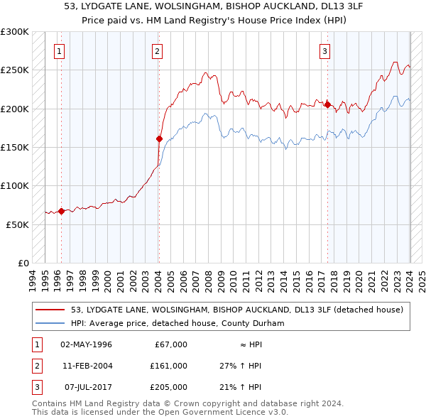 53, LYDGATE LANE, WOLSINGHAM, BISHOP AUCKLAND, DL13 3LF: Price paid vs HM Land Registry's House Price Index