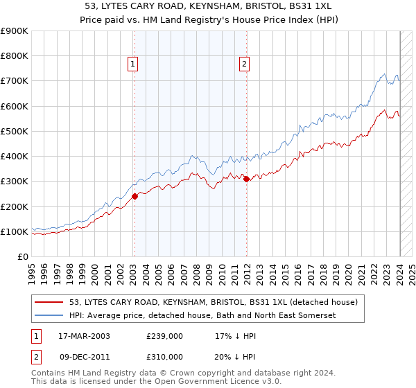 53, LYTES CARY ROAD, KEYNSHAM, BRISTOL, BS31 1XL: Price paid vs HM Land Registry's House Price Index