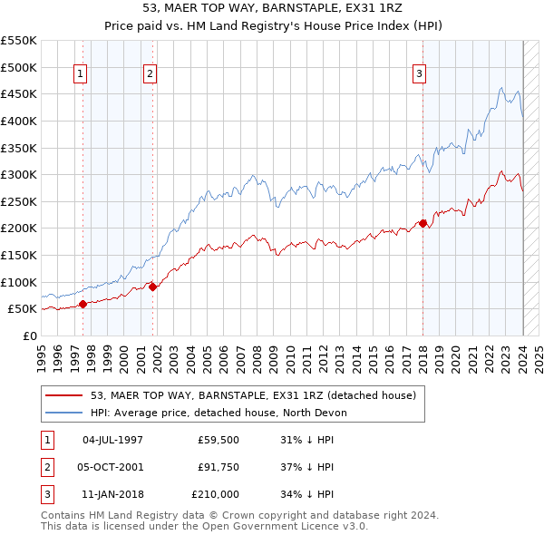 53, MAER TOP WAY, BARNSTAPLE, EX31 1RZ: Price paid vs HM Land Registry's House Price Index