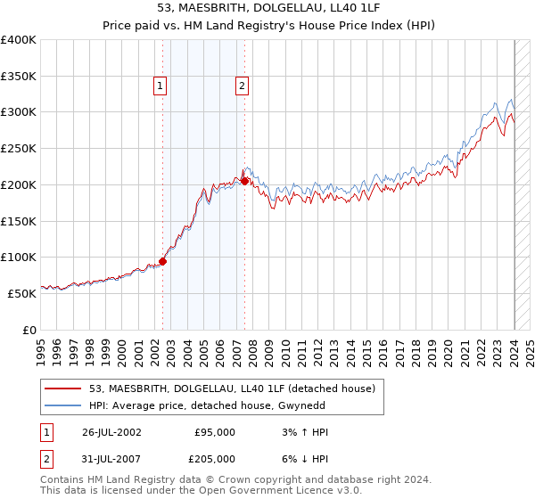 53, MAESBRITH, DOLGELLAU, LL40 1LF: Price paid vs HM Land Registry's House Price Index