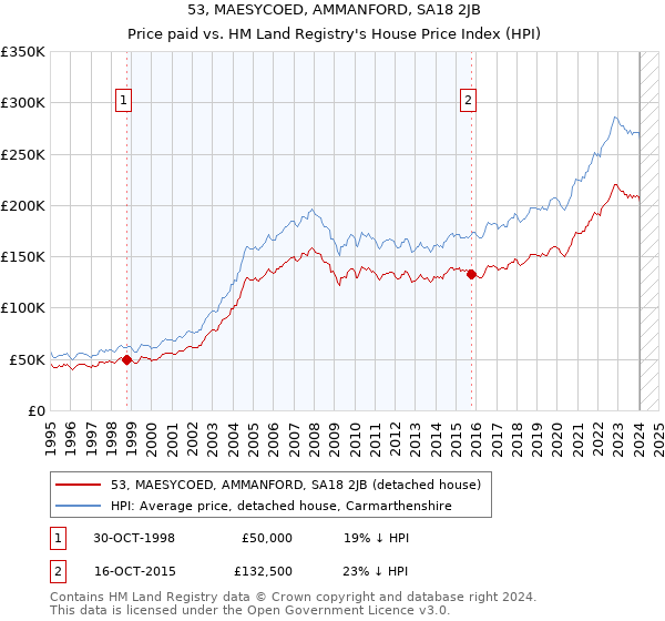 53, MAESYCOED, AMMANFORD, SA18 2JB: Price paid vs HM Land Registry's House Price Index