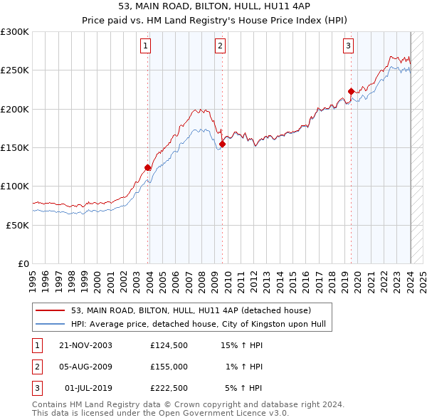 53, MAIN ROAD, BILTON, HULL, HU11 4AP: Price paid vs HM Land Registry's House Price Index