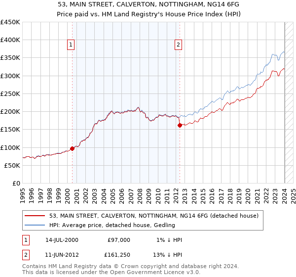 53, MAIN STREET, CALVERTON, NOTTINGHAM, NG14 6FG: Price paid vs HM Land Registry's House Price Index