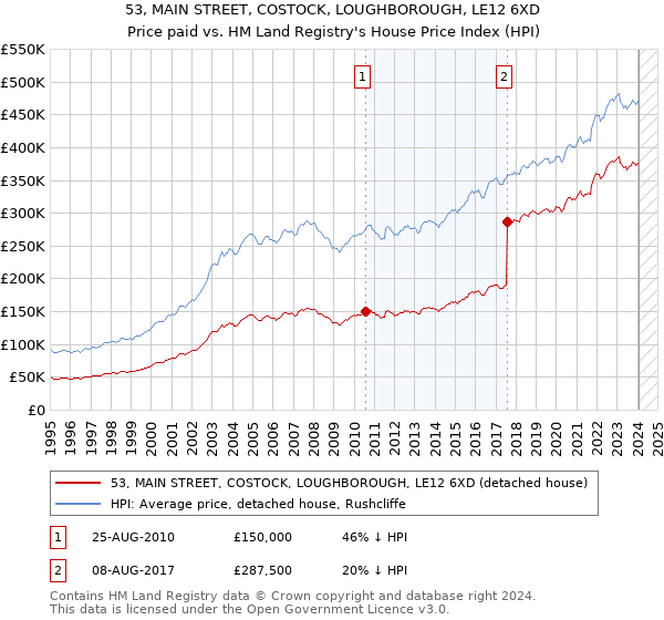 53, MAIN STREET, COSTOCK, LOUGHBOROUGH, LE12 6XD: Price paid vs HM Land Registry's House Price Index