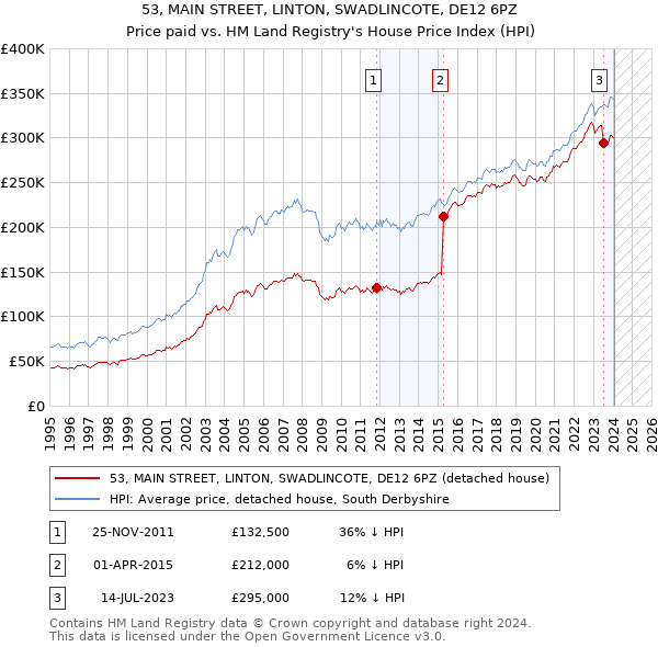 53, MAIN STREET, LINTON, SWADLINCOTE, DE12 6PZ: Price paid vs HM Land Registry's House Price Index