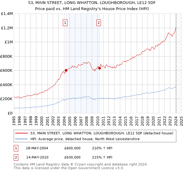 53, MAIN STREET, LONG WHATTON, LOUGHBOROUGH, LE12 5DF: Price paid vs HM Land Registry's House Price Index