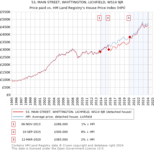 53, MAIN STREET, WHITTINGTON, LICHFIELD, WS14 9JR: Price paid vs HM Land Registry's House Price Index