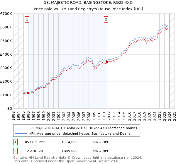 53, MAJESTIC ROAD, BASINGSTOKE, RG22 4XD: Price paid vs HM Land Registry's House Price Index