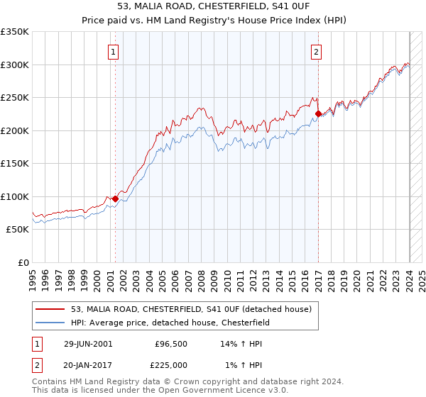 53, MALIA ROAD, CHESTERFIELD, S41 0UF: Price paid vs HM Land Registry's House Price Index