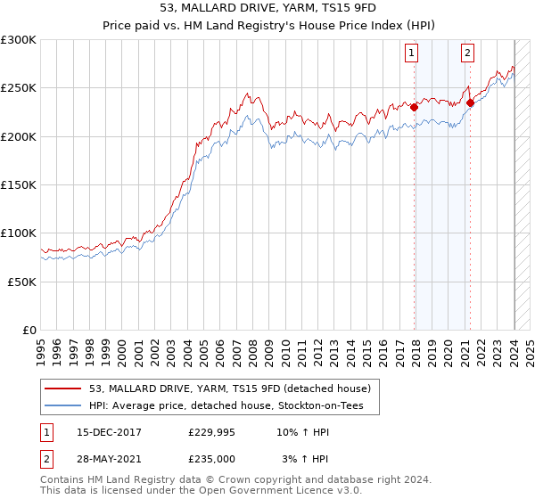 53, MALLARD DRIVE, YARM, TS15 9FD: Price paid vs HM Land Registry's House Price Index