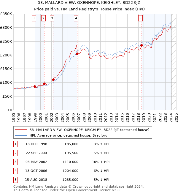 53, MALLARD VIEW, OXENHOPE, KEIGHLEY, BD22 9JZ: Price paid vs HM Land Registry's House Price Index