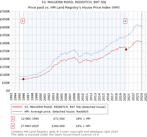 53, MALVERN ROAD, REDDITCH, B97 5DJ: Price paid vs HM Land Registry's House Price Index