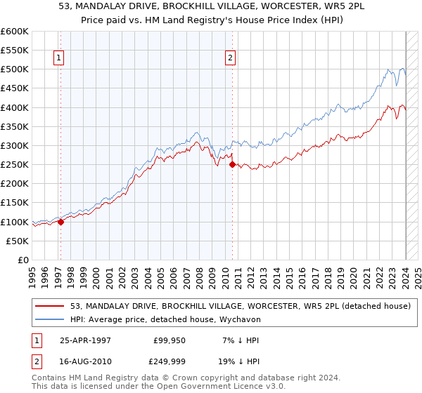 53, MANDALAY DRIVE, BROCKHILL VILLAGE, WORCESTER, WR5 2PL: Price paid vs HM Land Registry's House Price Index