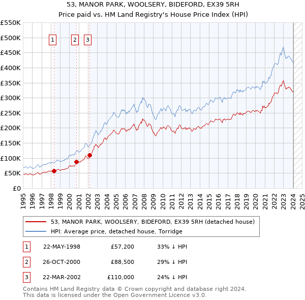 53, MANOR PARK, WOOLSERY, BIDEFORD, EX39 5RH: Price paid vs HM Land Registry's House Price Index