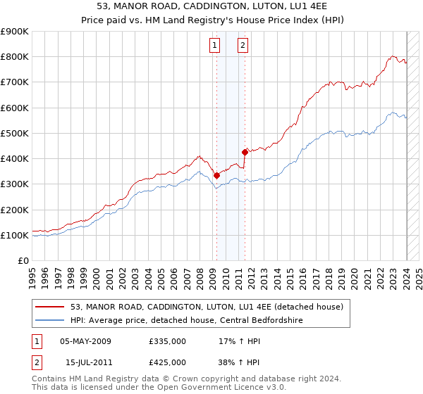 53, MANOR ROAD, CADDINGTON, LUTON, LU1 4EE: Price paid vs HM Land Registry's House Price Index