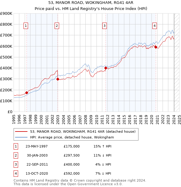 53, MANOR ROAD, WOKINGHAM, RG41 4AR: Price paid vs HM Land Registry's House Price Index