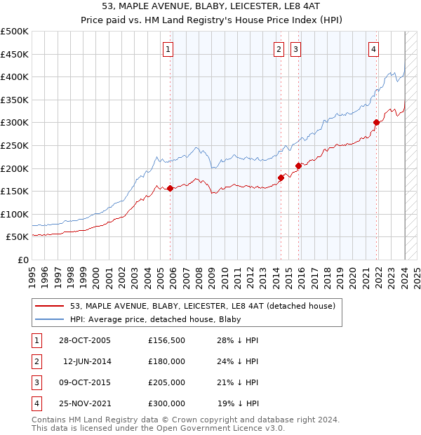 53, MAPLE AVENUE, BLABY, LEICESTER, LE8 4AT: Price paid vs HM Land Registry's House Price Index