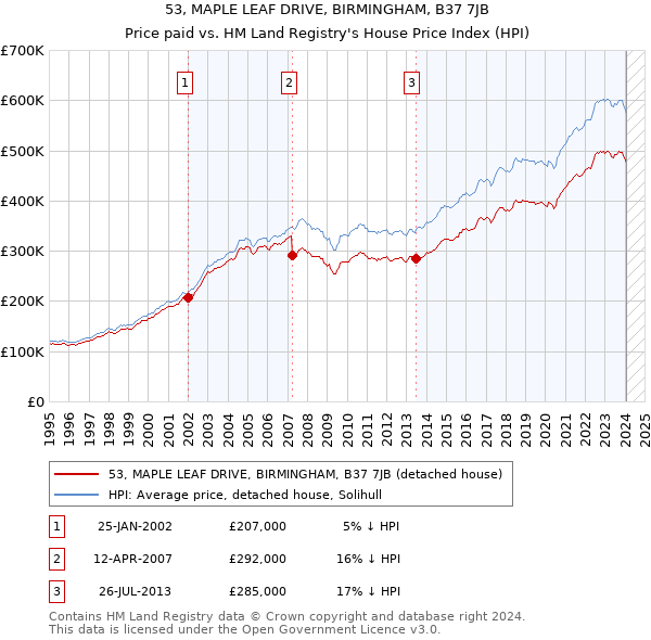 53, MAPLE LEAF DRIVE, BIRMINGHAM, B37 7JB: Price paid vs HM Land Registry's House Price Index