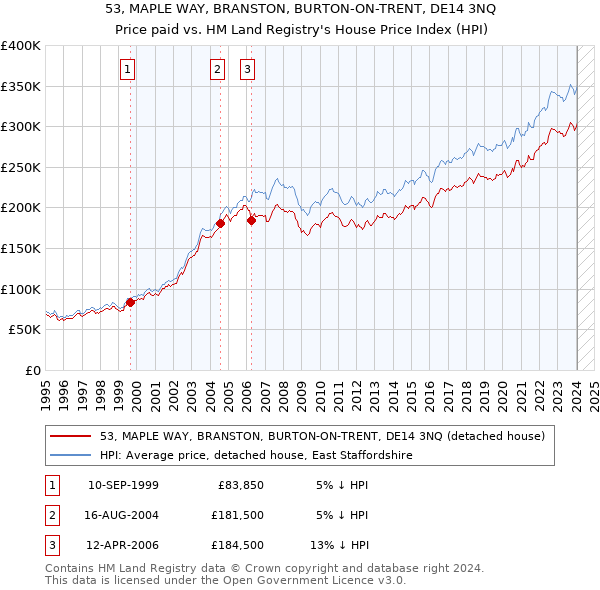 53, MAPLE WAY, BRANSTON, BURTON-ON-TRENT, DE14 3NQ: Price paid vs HM Land Registry's House Price Index