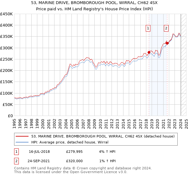 53, MARINE DRIVE, BROMBOROUGH POOL, WIRRAL, CH62 4SX: Price paid vs HM Land Registry's House Price Index