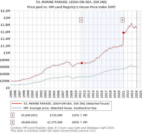 53, MARINE PARADE, LEIGH-ON-SEA, SS9 2NQ: Price paid vs HM Land Registry's House Price Index