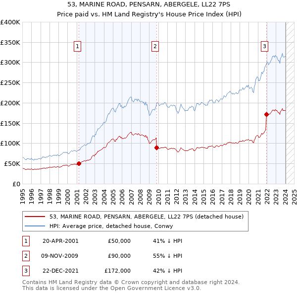53, MARINE ROAD, PENSARN, ABERGELE, LL22 7PS: Price paid vs HM Land Registry's House Price Index