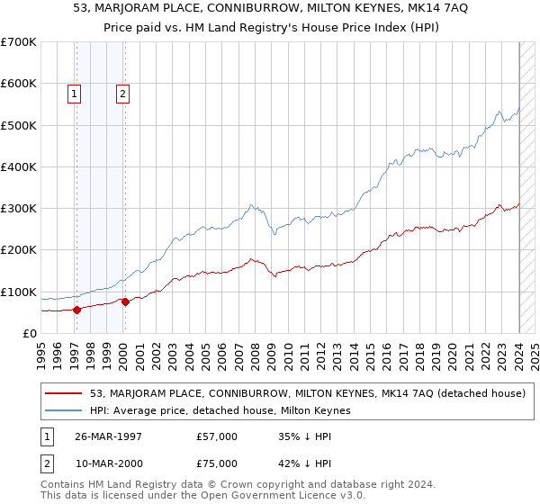 53, MARJORAM PLACE, CONNIBURROW, MILTON KEYNES, MK14 7AQ: Price paid vs HM Land Registry's House Price Index