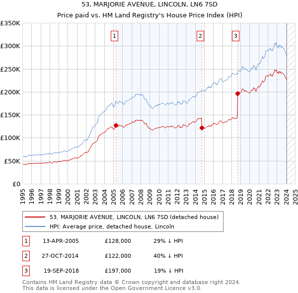 53, MARJORIE AVENUE, LINCOLN, LN6 7SD: Price paid vs HM Land Registry's House Price Index
