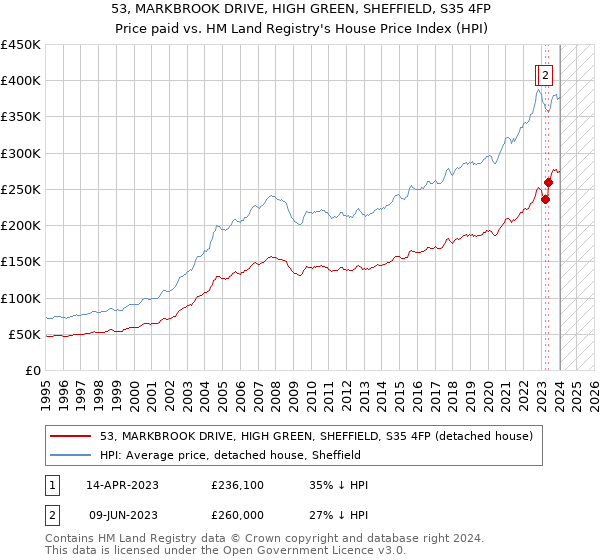 53, MARKBROOK DRIVE, HIGH GREEN, SHEFFIELD, S35 4FP: Price paid vs HM Land Registry's House Price Index