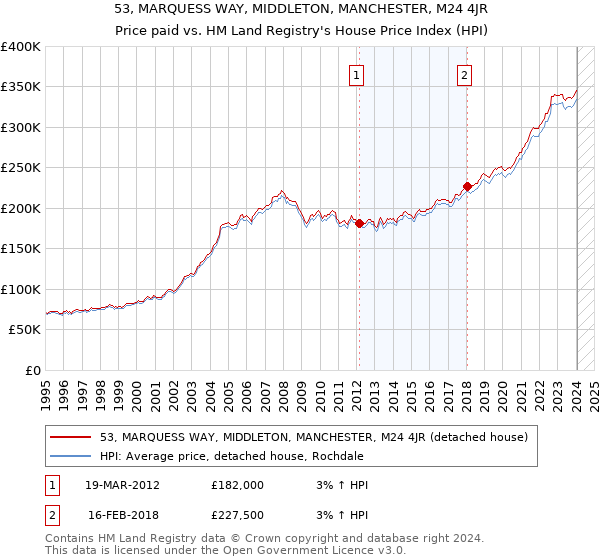 53, MARQUESS WAY, MIDDLETON, MANCHESTER, M24 4JR: Price paid vs HM Land Registry's House Price Index