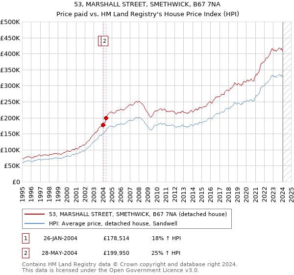 53, MARSHALL STREET, SMETHWICK, B67 7NA: Price paid vs HM Land Registry's House Price Index