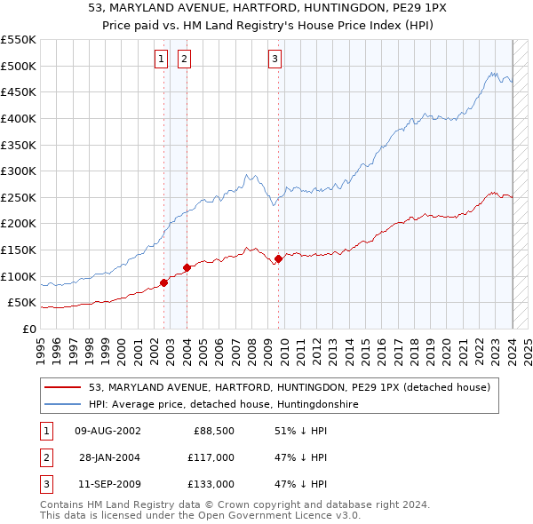 53, MARYLAND AVENUE, HARTFORD, HUNTINGDON, PE29 1PX: Price paid vs HM Land Registry's House Price Index