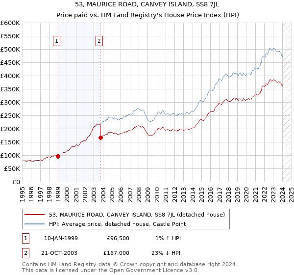53, MAURICE ROAD, CANVEY ISLAND, SS8 7JL: Price paid vs HM Land Registry's House Price Index