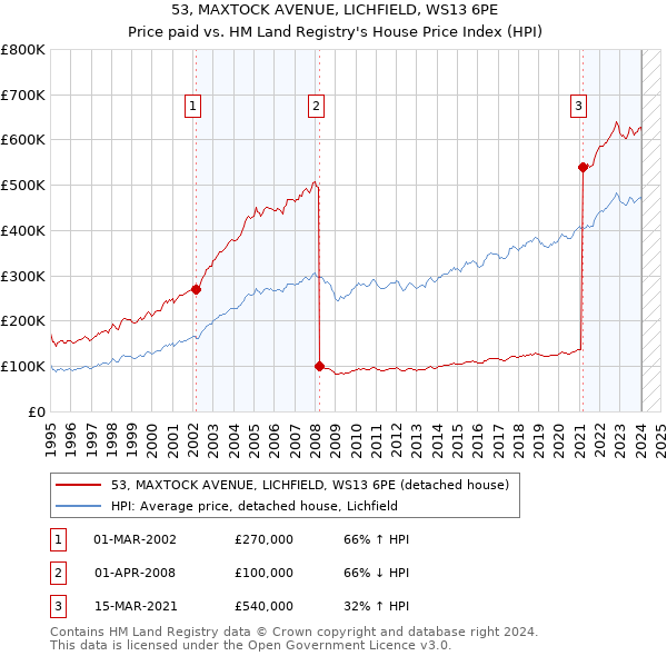 53, MAXTOCK AVENUE, LICHFIELD, WS13 6PE: Price paid vs HM Land Registry's House Price Index