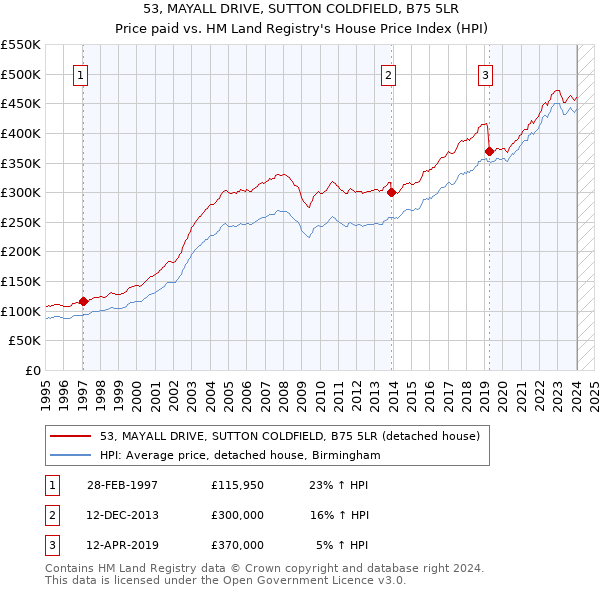 53, MAYALL DRIVE, SUTTON COLDFIELD, B75 5LR: Price paid vs HM Land Registry's House Price Index