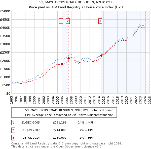 53, MAYE DICKS ROAD, RUSHDEN, NN10 0YT: Price paid vs HM Land Registry's House Price Index
