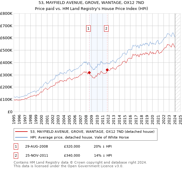 53, MAYFIELD AVENUE, GROVE, WANTAGE, OX12 7ND: Price paid vs HM Land Registry's House Price Index