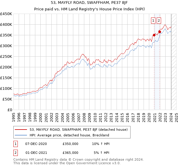 53, MAYFLY ROAD, SWAFFHAM, PE37 8JF: Price paid vs HM Land Registry's House Price Index