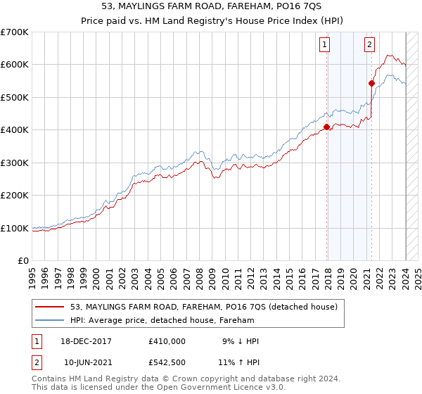 53, MAYLINGS FARM ROAD, FAREHAM, PO16 7QS: Price paid vs HM Land Registry's House Price Index
