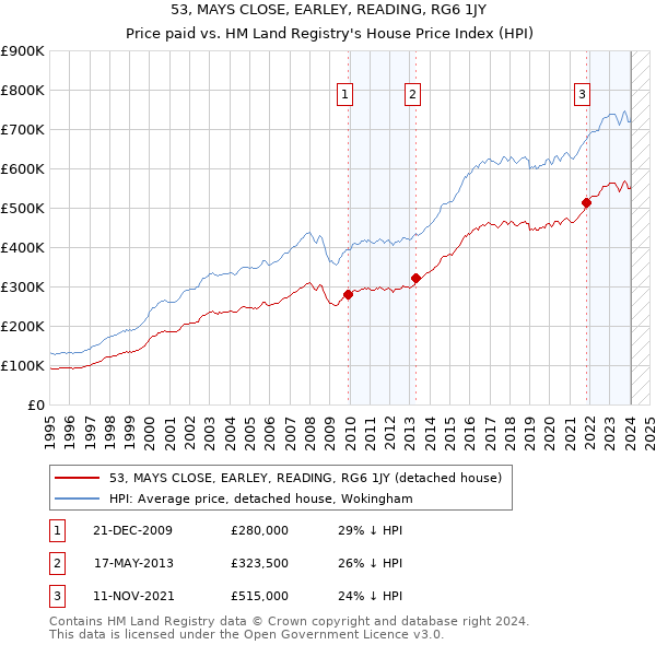 53, MAYS CLOSE, EARLEY, READING, RG6 1JY: Price paid vs HM Land Registry's House Price Index