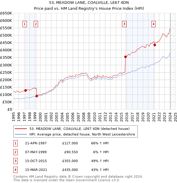 53, MEADOW LANE, COALVILLE, LE67 4DN: Price paid vs HM Land Registry's House Price Index