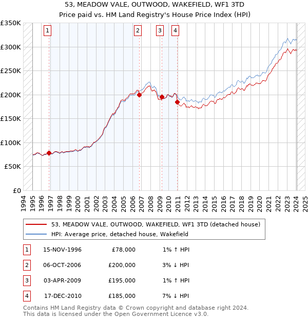 53, MEADOW VALE, OUTWOOD, WAKEFIELD, WF1 3TD: Price paid vs HM Land Registry's House Price Index