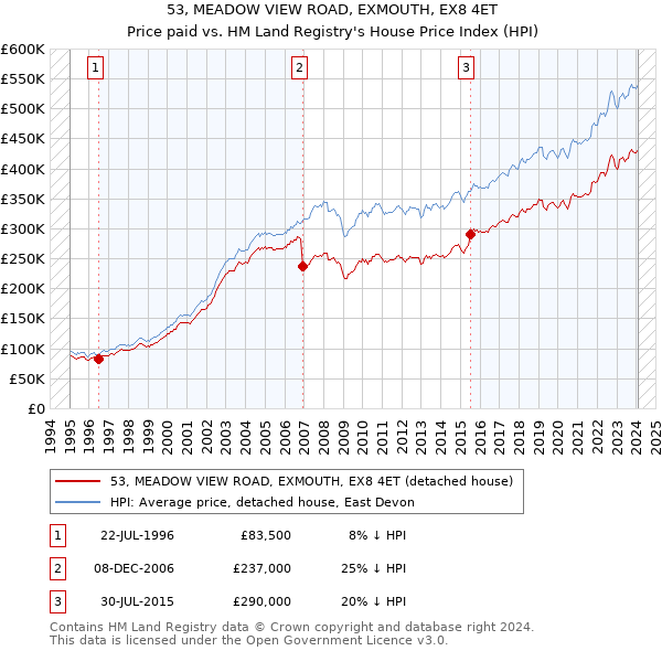 53, MEADOW VIEW ROAD, EXMOUTH, EX8 4ET: Price paid vs HM Land Registry's House Price Index