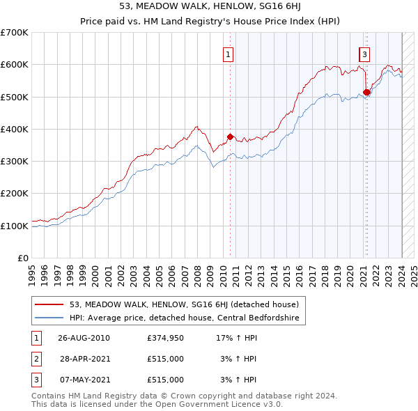 53, MEADOW WALK, HENLOW, SG16 6HJ: Price paid vs HM Land Registry's House Price Index