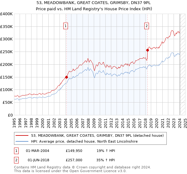 53, MEADOWBANK, GREAT COATES, GRIMSBY, DN37 9PL: Price paid vs HM Land Registry's House Price Index